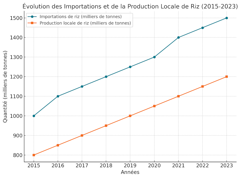 Graphique représentant l'évolution des importations de riz et la production locale de riz au Sénégal.